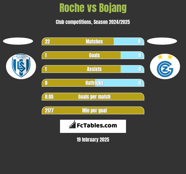 Roche vs Bojang h2h player stats