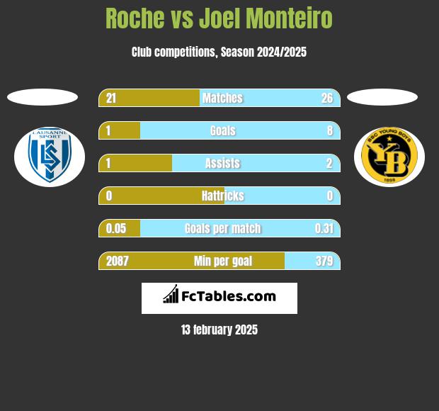 Roche vs Joel Monteiro h2h player stats