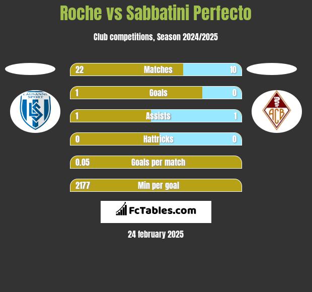 Roche vs Sabbatini Perfecto h2h player stats