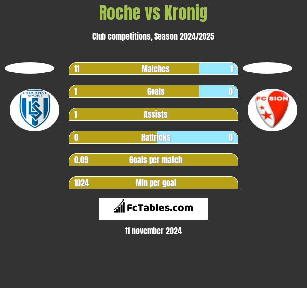 Roche vs Kronig h2h player stats