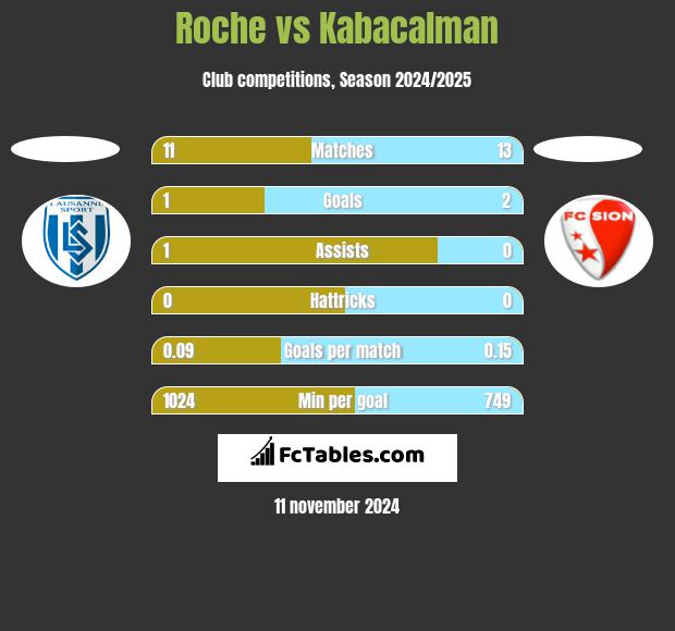 Roche vs Kabacalman h2h player stats