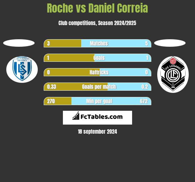 Roche vs Daniel Correia h2h player stats