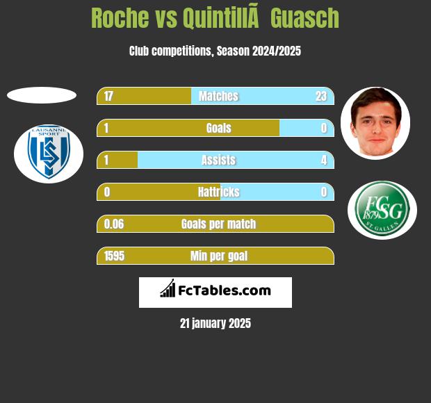 Roche vs QuintillÃ  Guasch h2h player stats