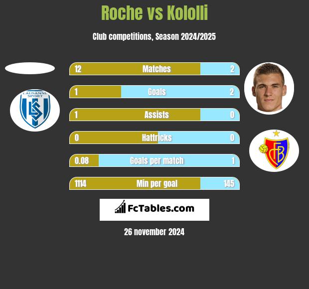 Roche vs Kololli h2h player stats