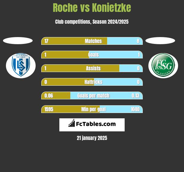 Roche vs Konietzke h2h player stats