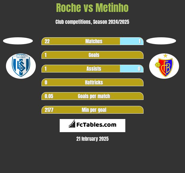 Roche vs Metinho h2h player stats