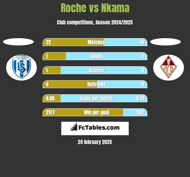 Roche vs Nkama h2h player stats