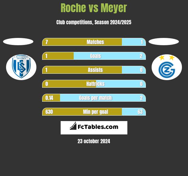 Roche vs Meyer h2h player stats