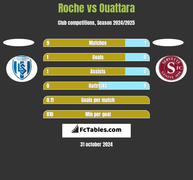 Roche vs Ouattara h2h player stats