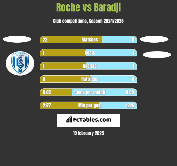 Roche vs Baradji h2h player stats