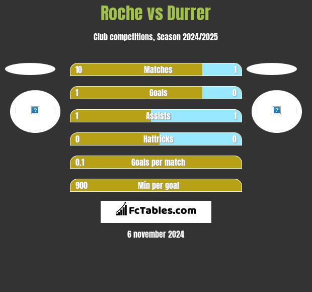 Roche vs Durrer h2h player stats