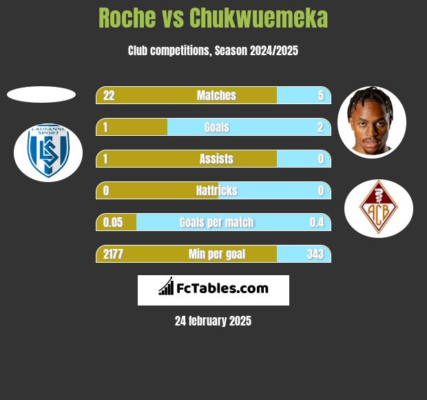 Roche vs Chukwuemeka h2h player stats