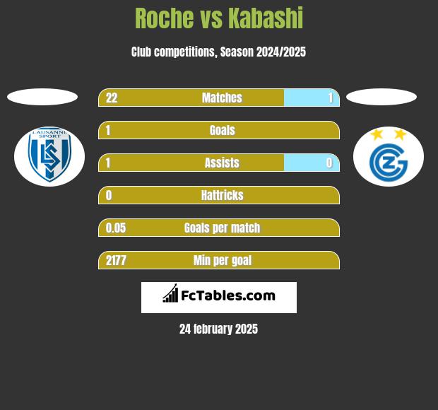 Roche vs Kabashi h2h player stats