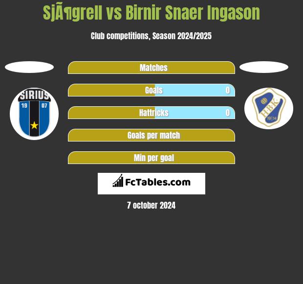 SjÃ¶grell vs Birnir Snaer Ingason h2h player stats