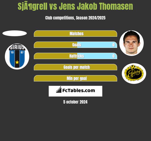 SjÃ¶grell vs Jens Jakob Thomasen h2h player stats