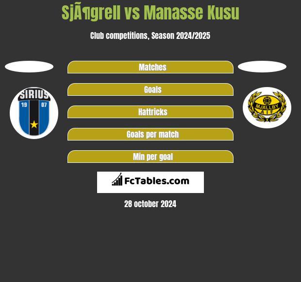 SjÃ¶grell vs Manasse Kusu h2h player stats