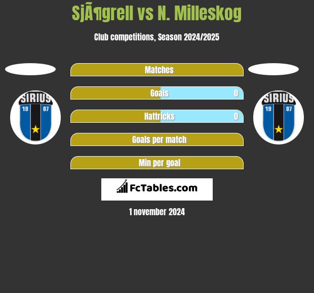 SjÃ¶grell vs N. Milleskog h2h player stats