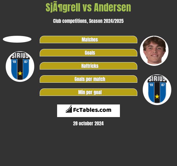 SjÃ¶grell vs Andersen h2h player stats