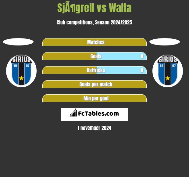 SjÃ¶grell vs Walta h2h player stats