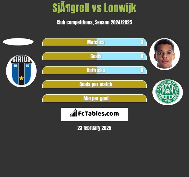 SjÃ¶grell vs Lonwijk h2h player stats