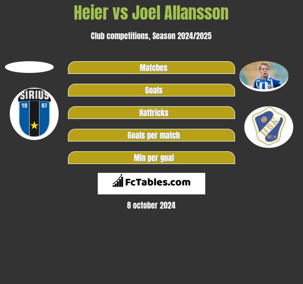 Heier vs Joel Allansson h2h player stats