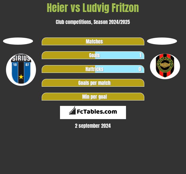 Heier vs Ludvig Fritzon h2h player stats