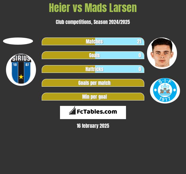 Heier vs Mads Larsen h2h player stats