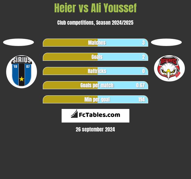 Heier vs Ali Youssef h2h player stats