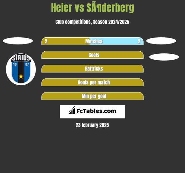 Heier vs SÃ¶derberg h2h player stats