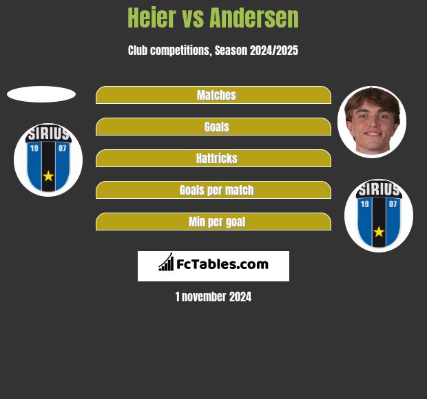 Heier vs Andersen h2h player stats