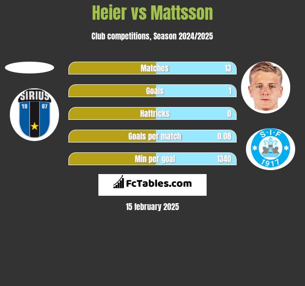 Heier vs Mattsson h2h player stats