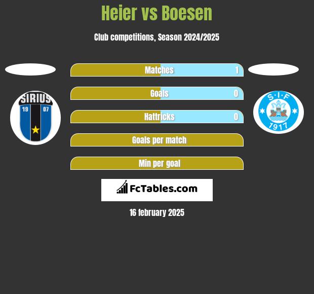 Heier vs Boesen h2h player stats