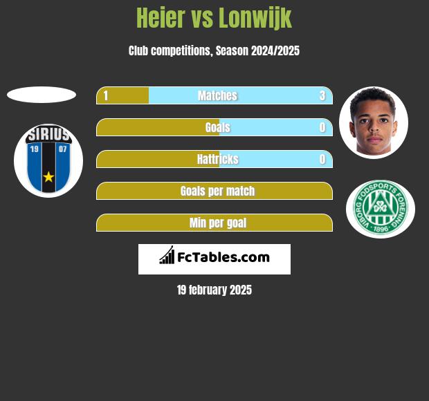 Heier vs Lonwijk h2h player stats