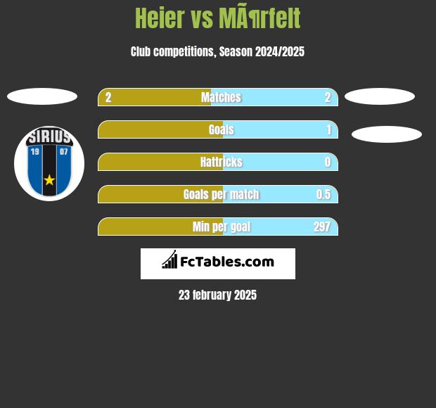 Heier vs MÃ¶rfelt h2h player stats