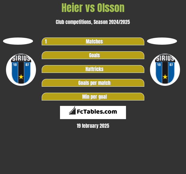 Heier vs Olsson h2h player stats