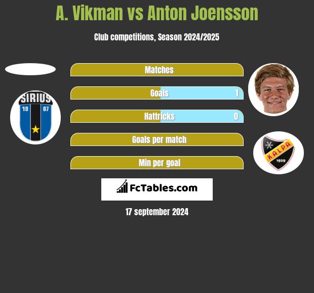 A. Vikman vs Anton Joensson h2h player stats