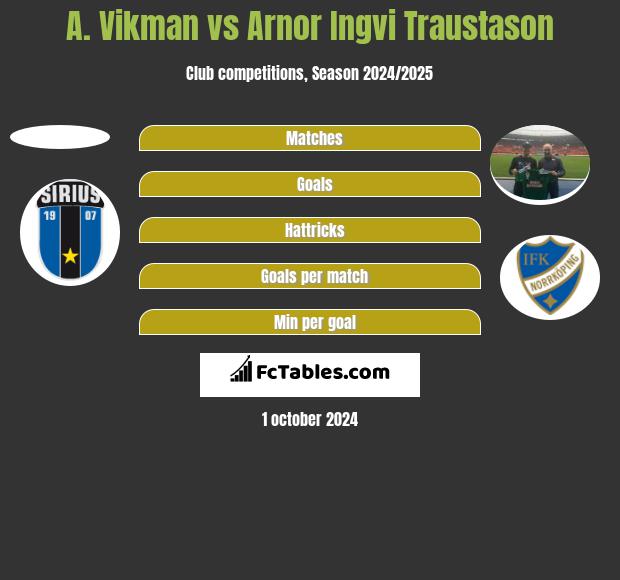 A. Vikman vs Arnor Ingvi Traustason h2h player stats