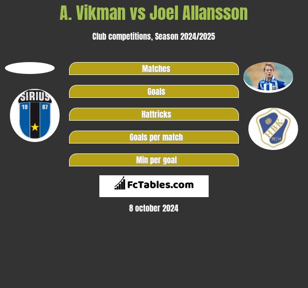 A. Vikman vs Joel Allansson h2h player stats