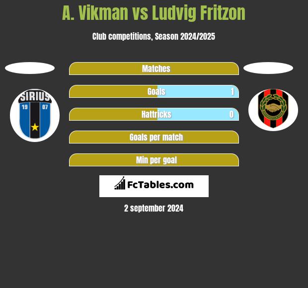 A. Vikman vs Ludvig Fritzon h2h player stats