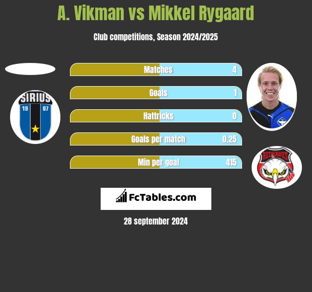 A. Vikman vs Mikkel Rygaard h2h player stats