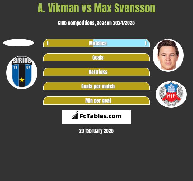 A. Vikman vs Max Svensson h2h player stats