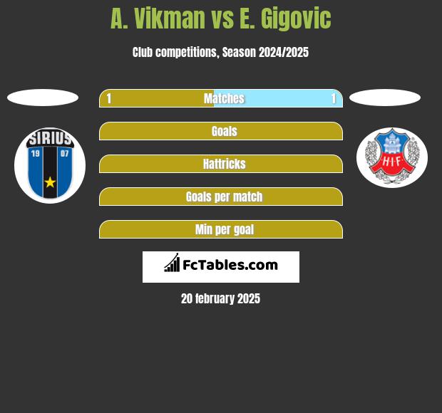 A. Vikman vs E. Gigovic h2h player stats