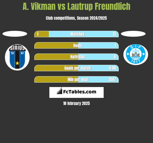 A. Vikman vs Lautrup Freundlich h2h player stats