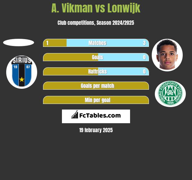 A. Vikman vs Lonwijk h2h player stats