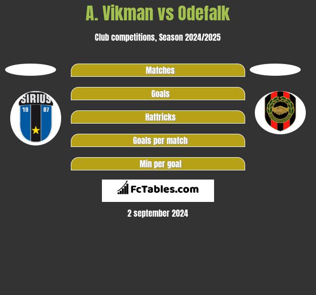 A. Vikman vs Odefalk h2h player stats