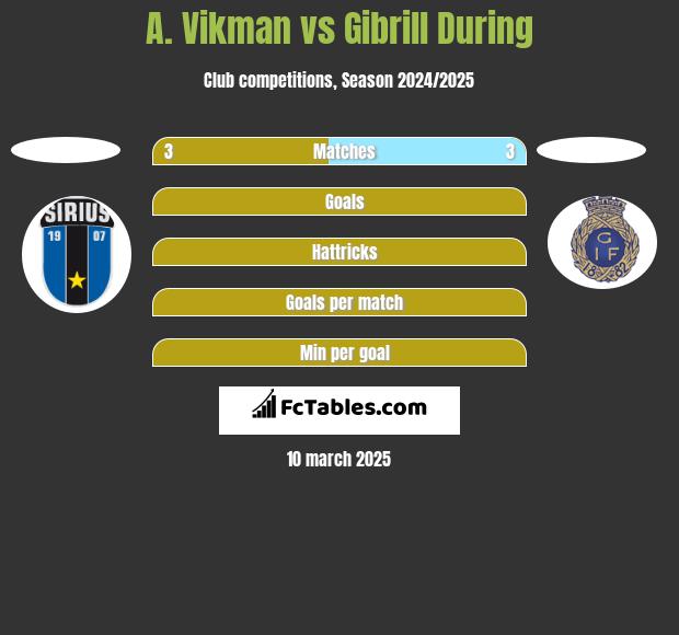 A. Vikman vs Gibrill During h2h player stats