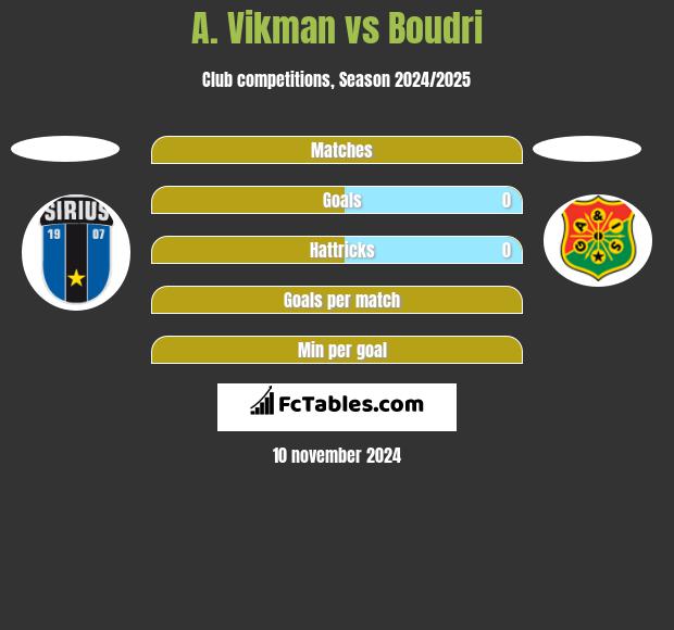 A. Vikman vs Boudri h2h player stats