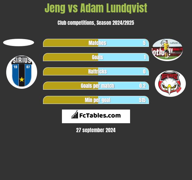 Jeng vs Adam Lundqvist h2h player stats