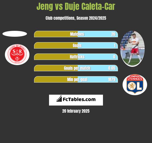 Jeng vs Duje Caleta-Car h2h player stats