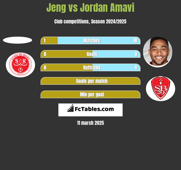 Jeng vs Jordan Amavi h2h player stats